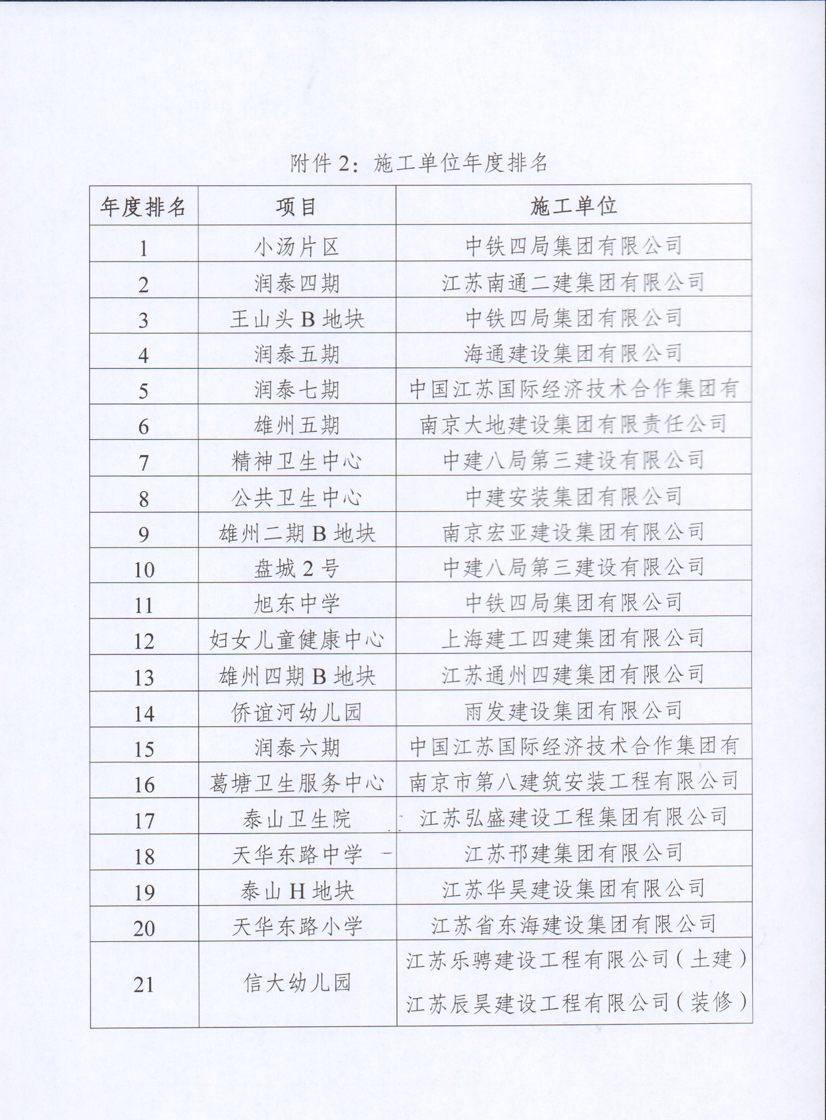 关于果博官网集团2022年度建设项目综合考评排名的通报