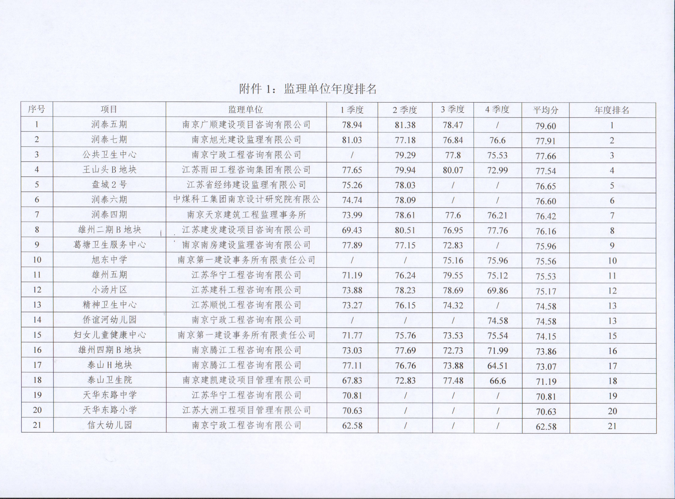 关于果博官网集团2022年度建设项目综合考评排名的通报