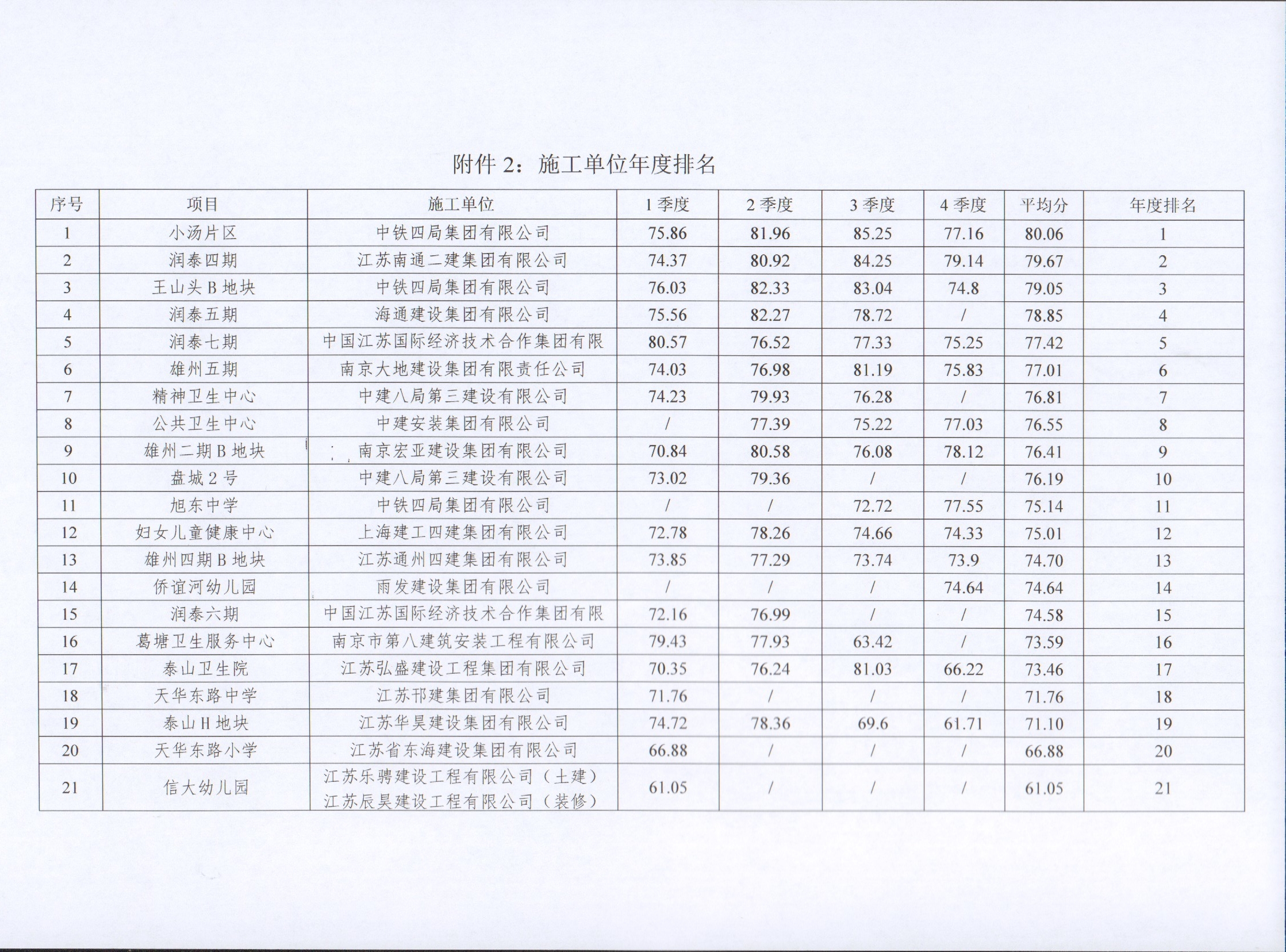 关于果博官网集团2022年度建设项目综合考评排名的通报