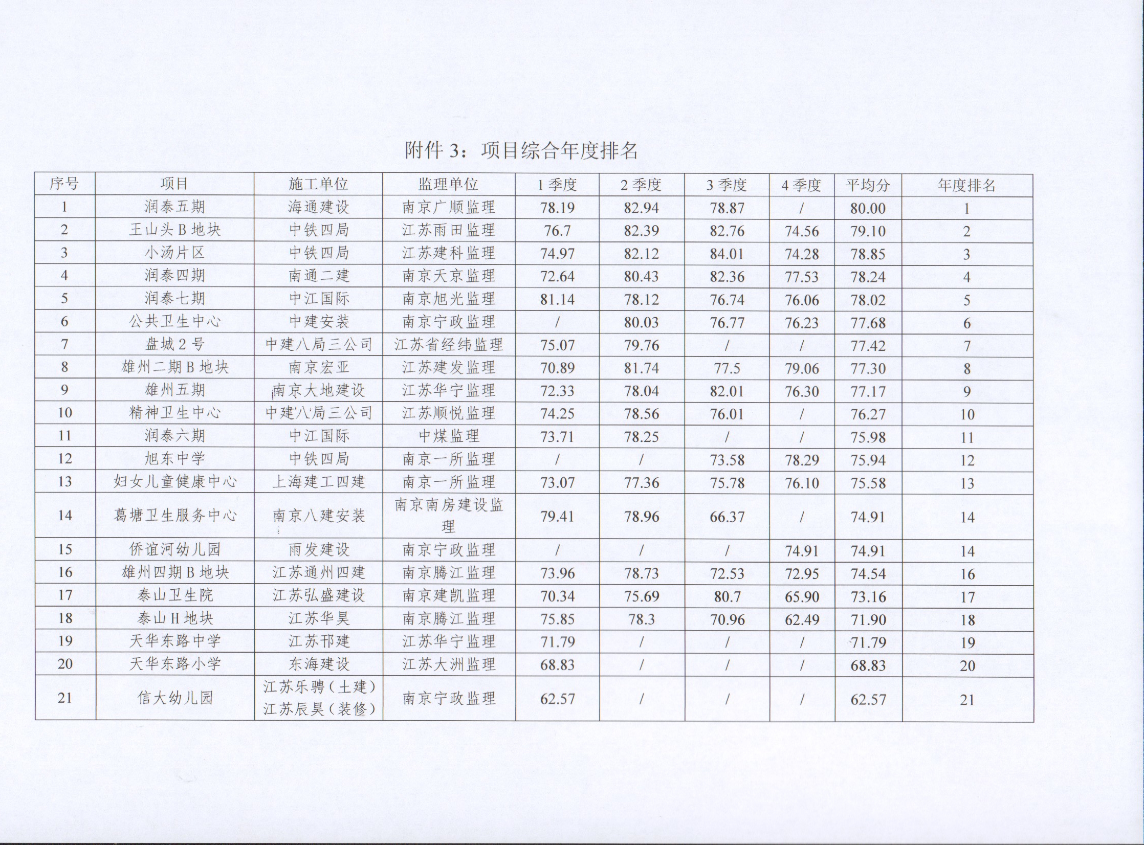 关于果博官网集团2022年度建设项目综合考评排名的通报
